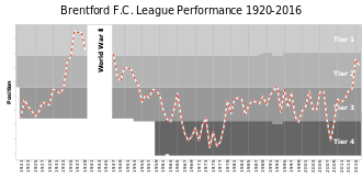 330px-Brentford_FC_League_Performance.svg.png